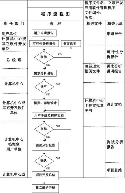 應(yīng)用軟件立項開發(fā)管理程序流程圖設(shè)計與技術(shù)推廣策略